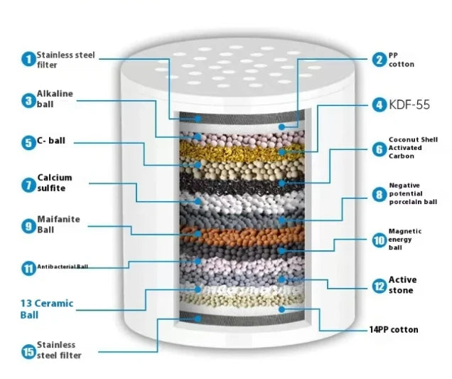 15-Layer Filtered Supercharged Shower Head